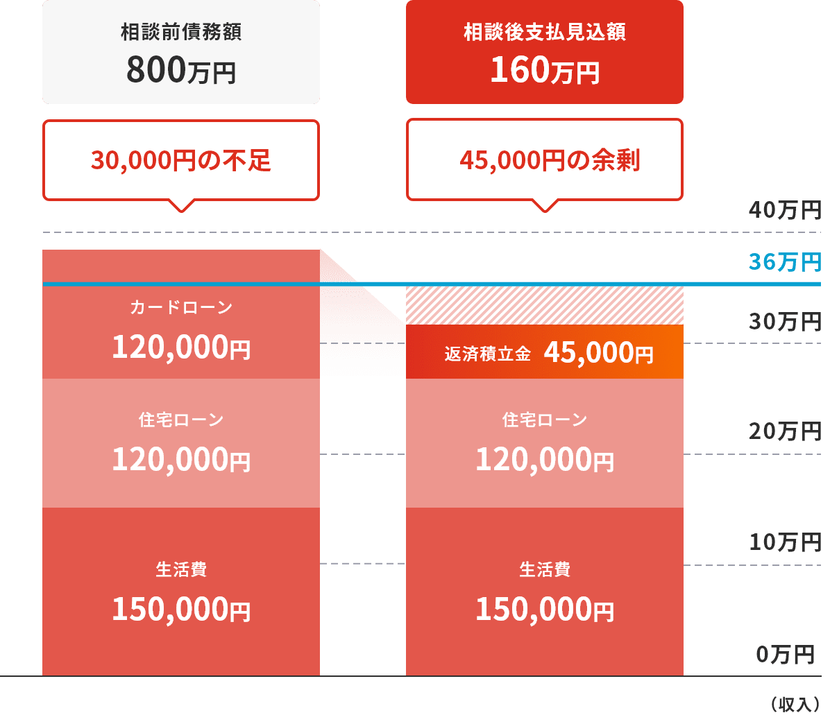 返済シミュレーション説明棒グラフ