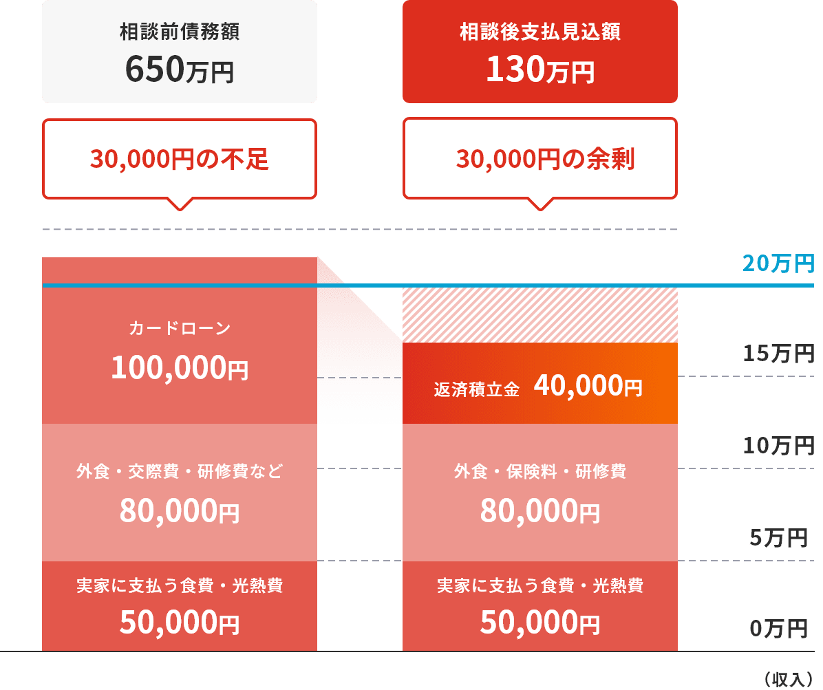 返済シミュレーション説明棒グラフ