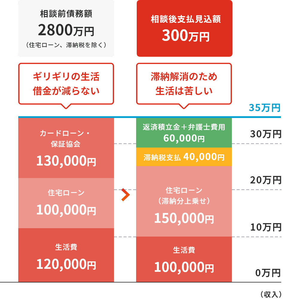 返済シミュレーション（滞納解消中）説明棒グラフ