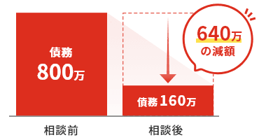 相談前 債務800万 相談後 債務160万 640万の減額