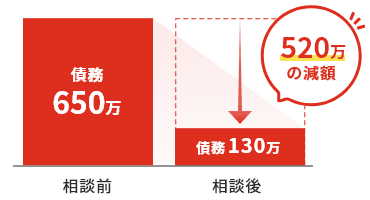 相談前 債務650万 相談後 債務130万 520万の減額