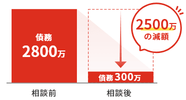 相談前 債務2800万 相談後 債務300万 5200万の減額